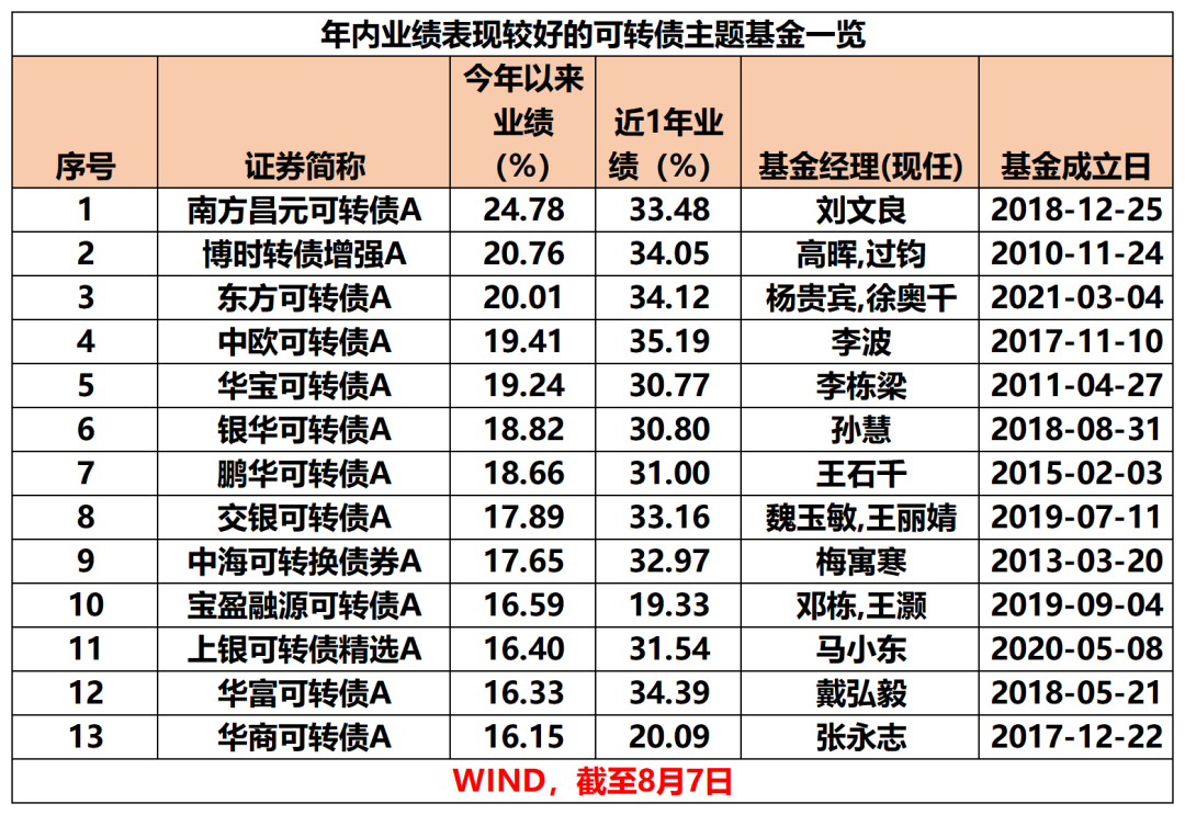 中证转债指数收涨0.26%,255只可转债收涨
