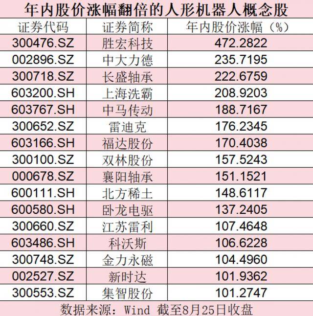 开评：三大指数集体高开 人形机器人概念等板块涨幅居前