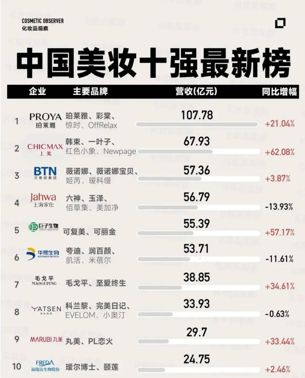 业绩连降后触底?华熙生物反击“玻尿酸过气论”