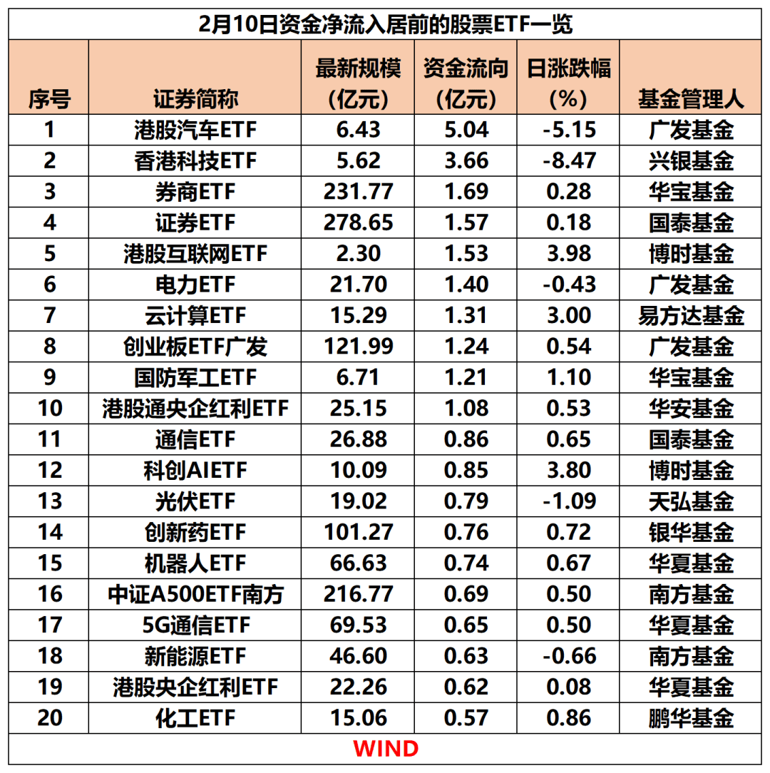 202只ETF获融资净买入 国泰中证全指通信设备ETF居首