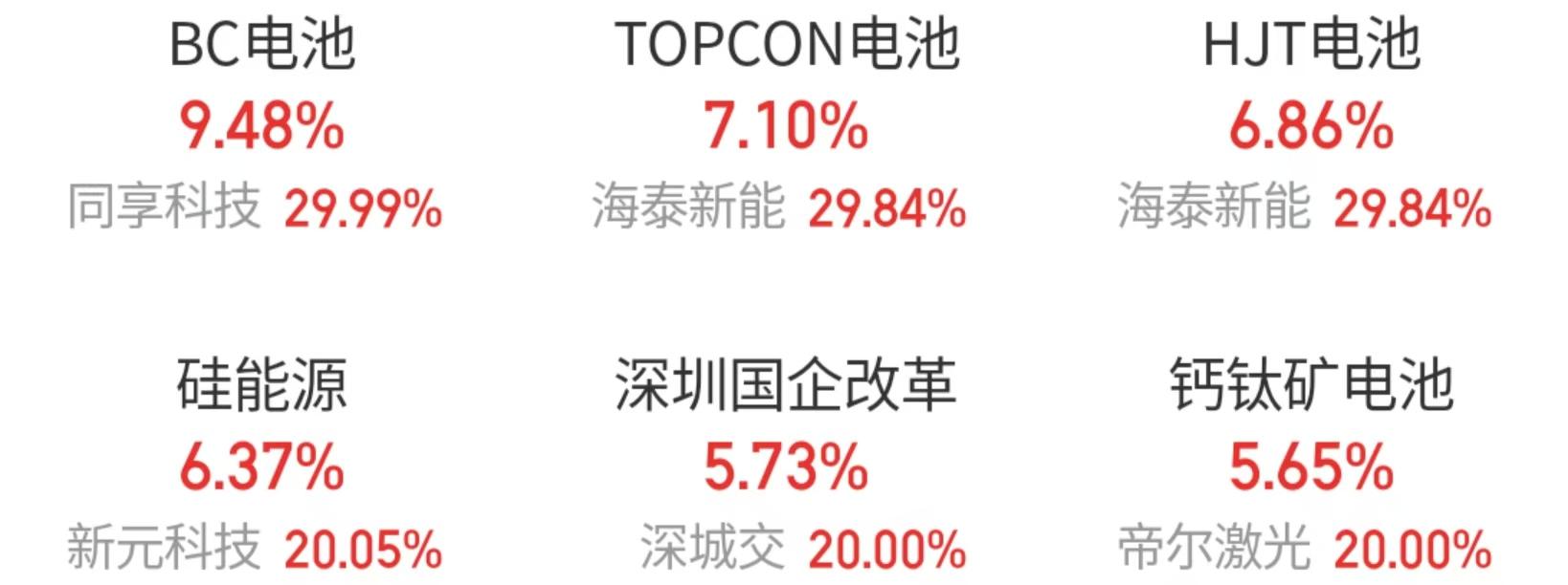 午评：创业板指涨3.48% 固态电池概念掀涨停潮