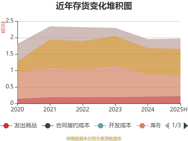 贝瑞基因董事高扬减持2600股，减持金额3.66万元