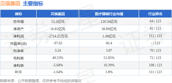 贝瑞基因董事高扬减持2600股，减持金额3.66万元