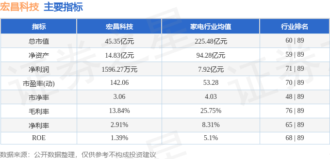光弘科技：苏志彪、朱建军共减持263万股，减持计划已实施完毕