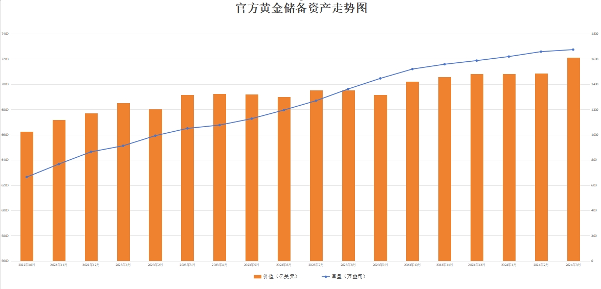 央行，继续增持黄金！8月末外汇储备超3.3万亿美元