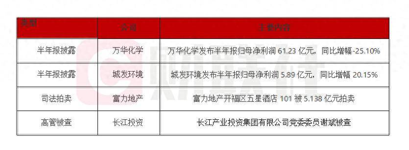 债市公告精选 | 遵义投资集团涉违规行为遭上交所通报批评;方圆地产披露3起重大诉讼进展