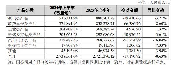 传统业务、新业务双双萎缩，营业成本激增，上海临港上半年营利双降，转型前景待考