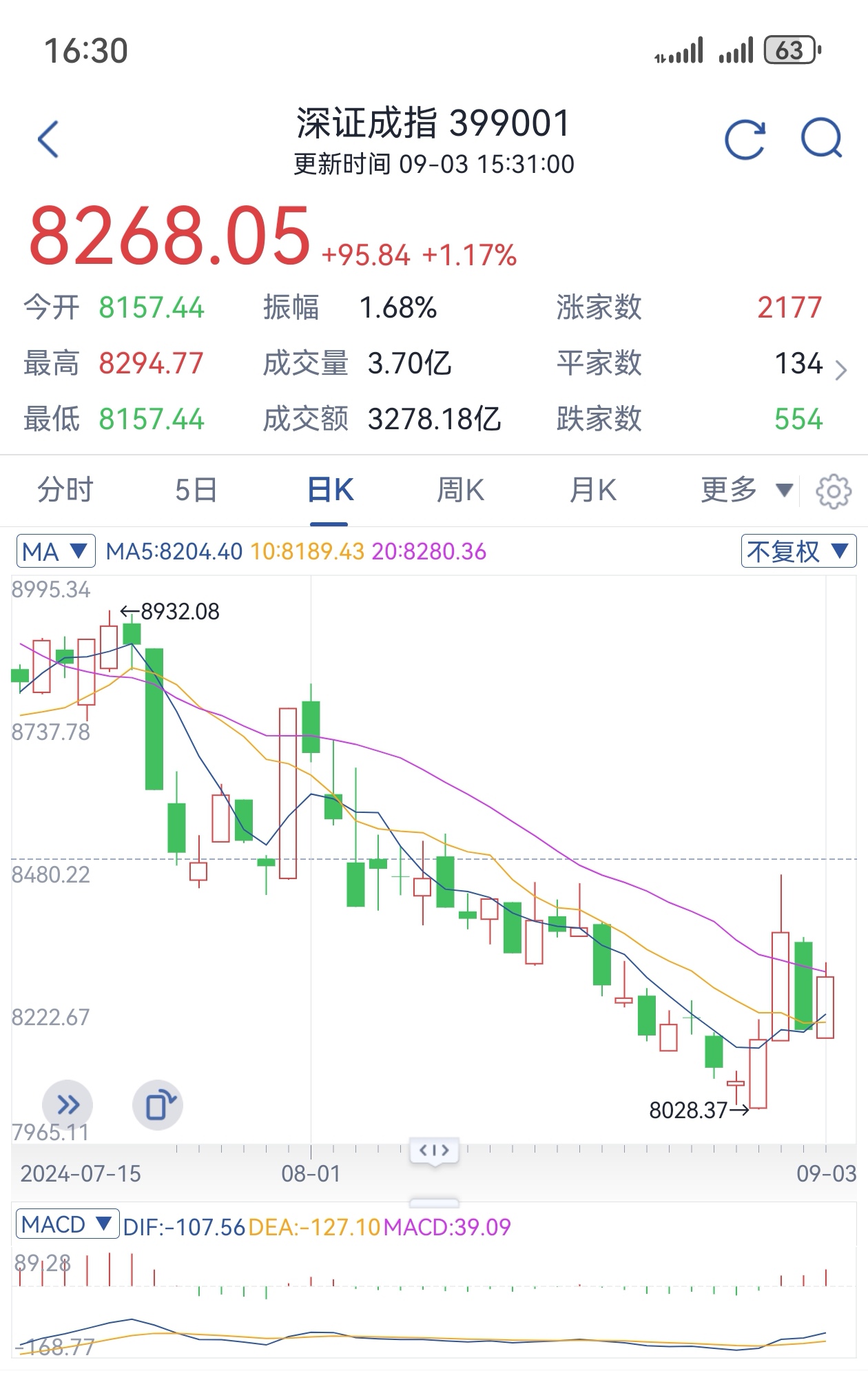 今日沪指跌0.29% 电子行业跌幅最大