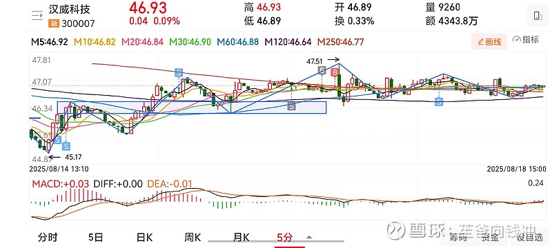 汉威科技成交额创2025年2月24日以来新高