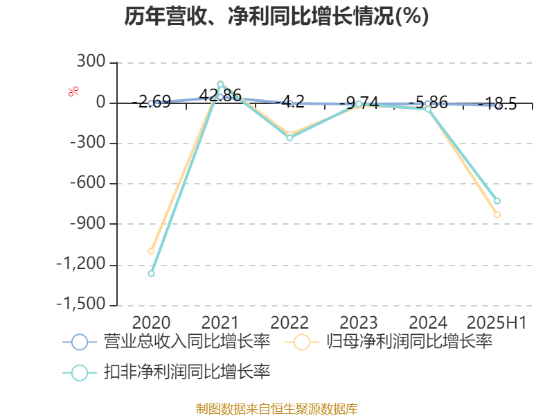 德明利：内存条类产品2025年上半年销售3.38亿元