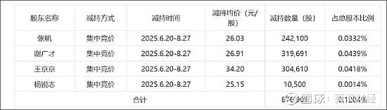 “泡椒凤爪第一股”上市6年多，5位董秘主动辞职！股价大涨后，实控人减持套现1.51亿元遭投资者质疑