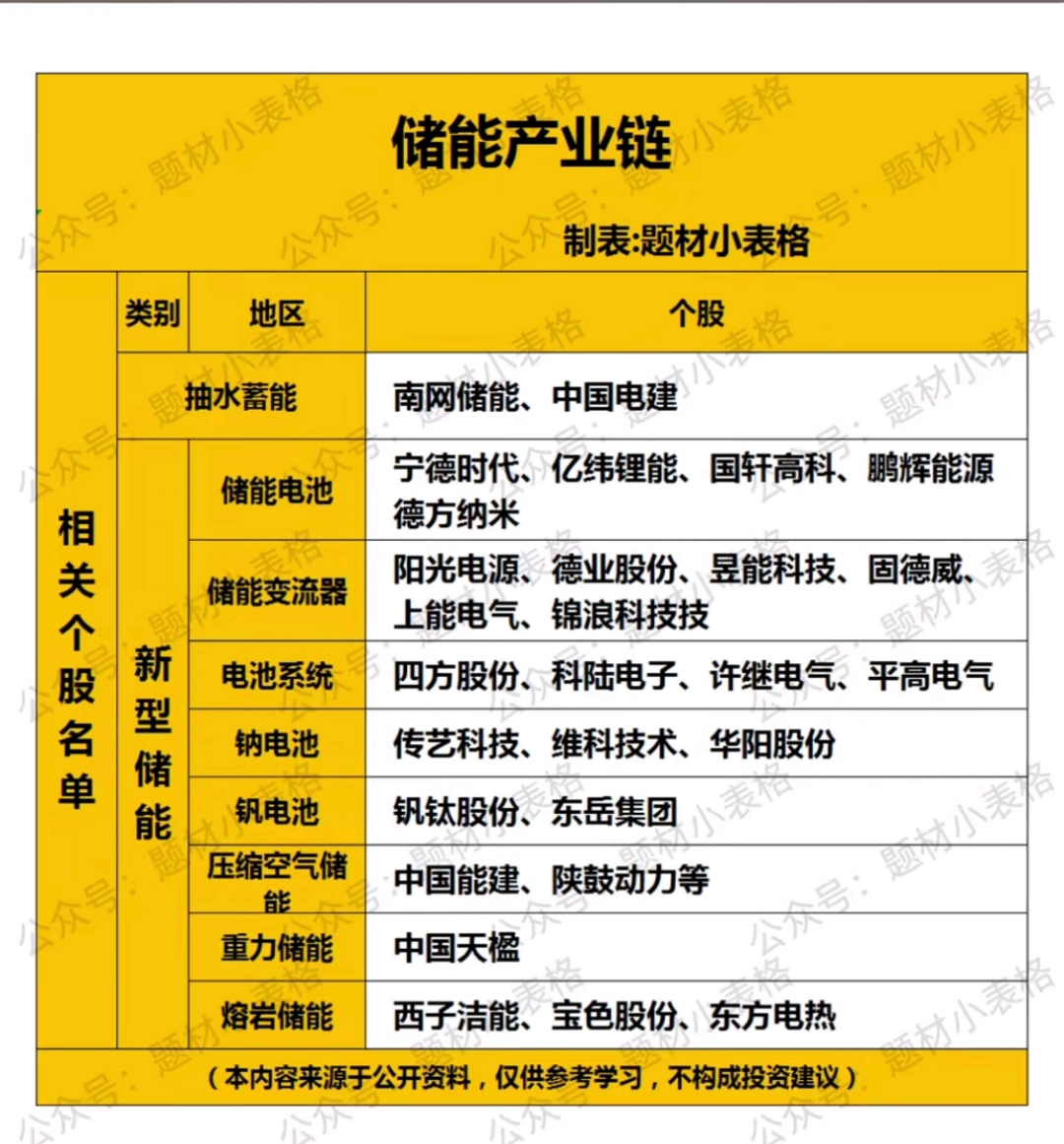 新型储能，装机目标出炉！概念股名单出炉