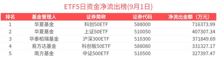核心资产持续火热！A500ETF华泰柏瑞（563360）近7个交易日累计吸金近10亿