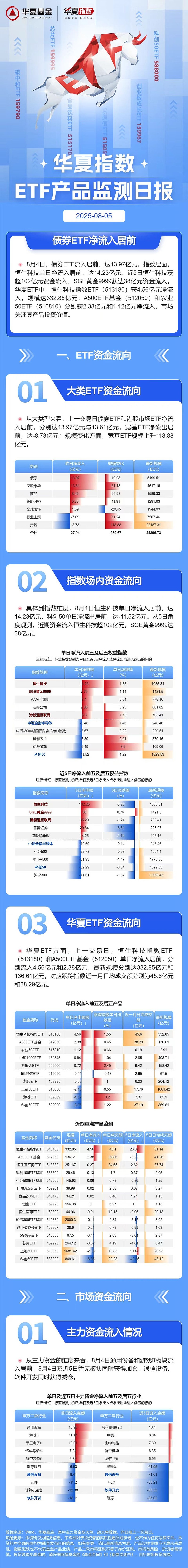 行业ETF风向标丨科技类ETF成交活跃，5只半导体材料设备ETF半日涨幅超6%