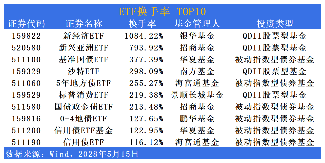 行业ETF风向标丨科技类ETF成交活跃，5只半导体材料设备ETF半日涨幅超6%