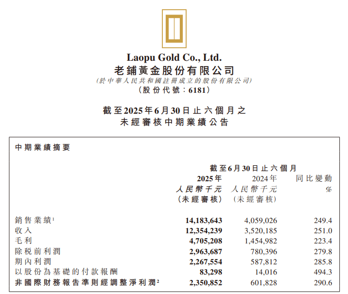 四连板上海建工提示风险 公司黄金业务收入占营收比例较低