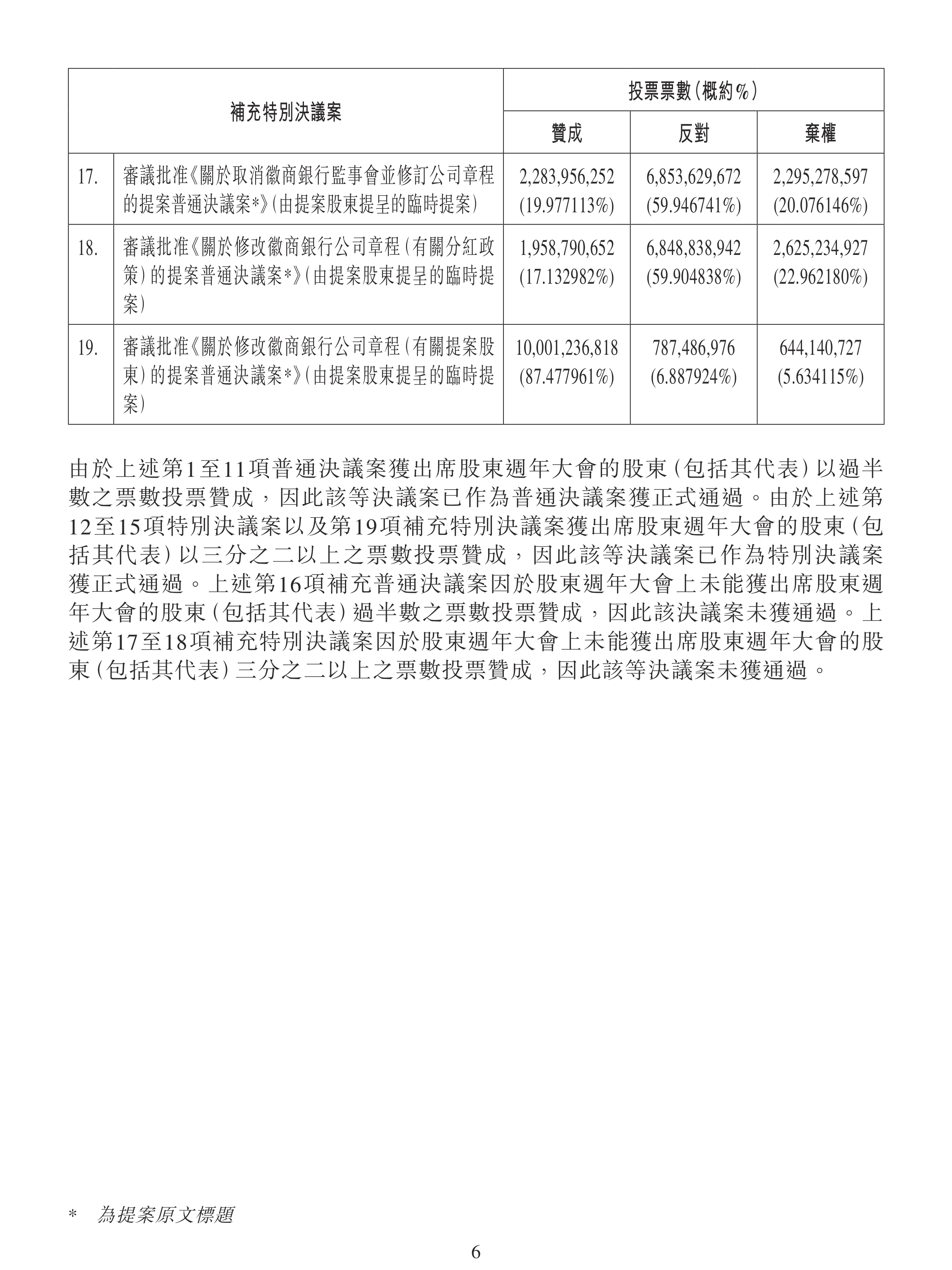 徽商银行上半年利息净收入现负增长,房地产不良激增190%,资本充足率指标持续下滑