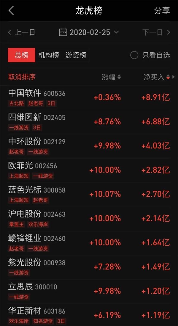 山子高科龙虎榜数据（9月18日）