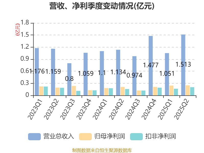 华新精科换手率25.83%，上榜营业部合计净卖出3749.50万元