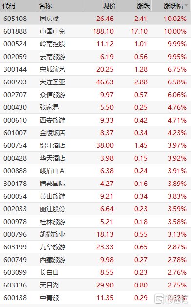云南旅游连收3个涨停板