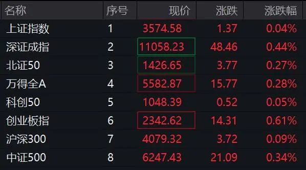 餐饮旅游板块局部拉升 曲江文旅盘中涨停