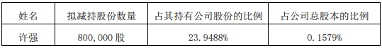 鸿远电子董事郑红减持2.65万股,减持金额156.67万元