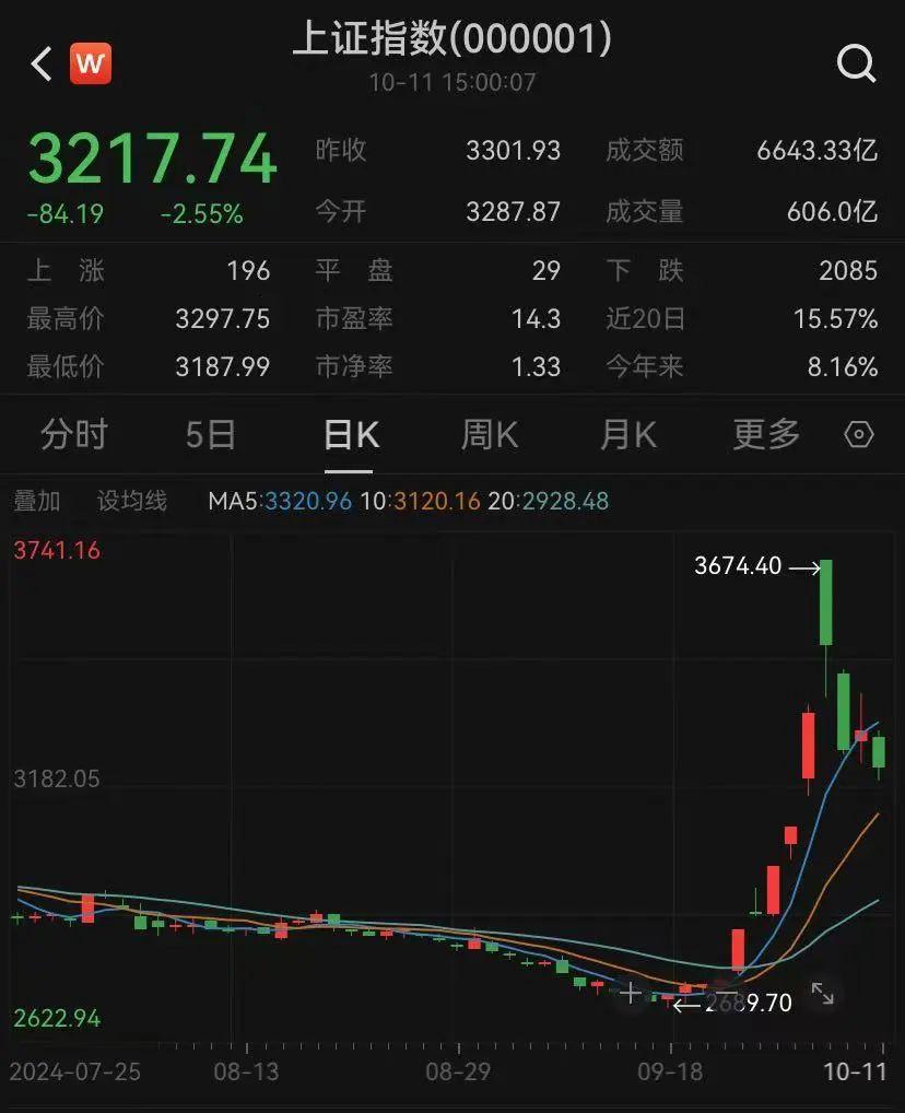 收评：沪指跌0.3%，医药、券商等板块走低，旅游板块强势