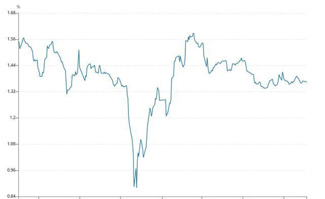市场对央行重启国债买卖操作预期升温