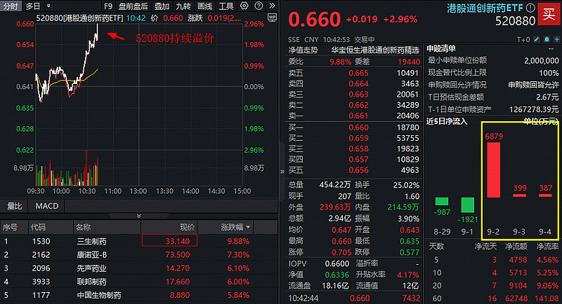 生物医药ETF（512290）涨超3%，创新药与出海主线获市场关注