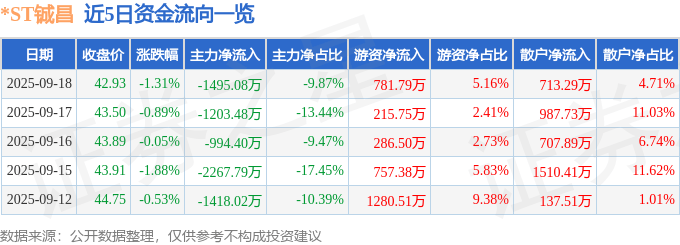*ST铖昌:不存在钴矿禁令影响