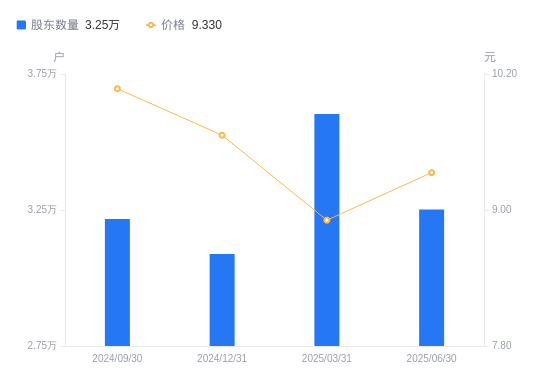 百胜智能：截止2025年9月19日股东总户数为11,122户