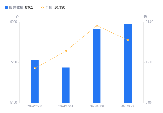 百胜智能：截止2025年9月19日股东总户数为11,122户