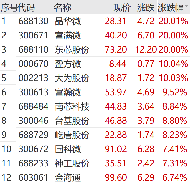 半导体板块强势拉升 张江高科、通富微电等涨停