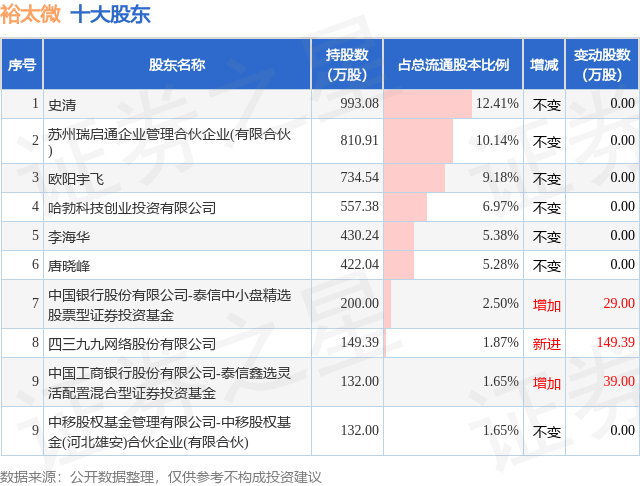 300604，连续2天20%涨停！重要股东完成减持！
