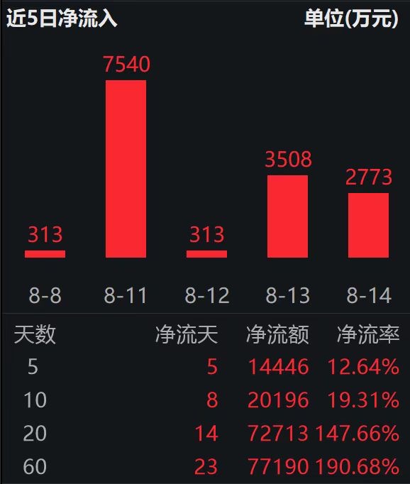 科创板50指数半日涨近2%，科创板50ETF（588080）受关注，半日成交额超10亿元
