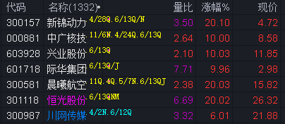 有色板块强势拉升,精艺股份、北方铜业涨停,洛阳钼业等走高