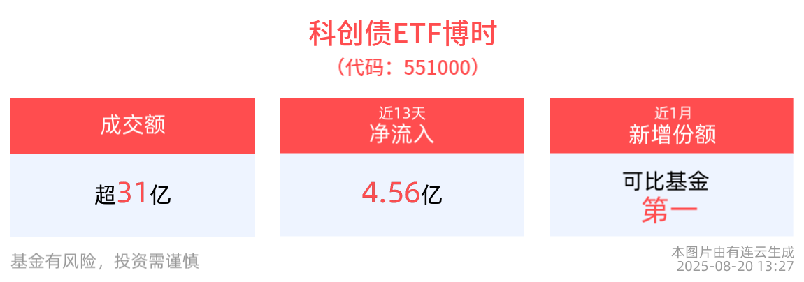 区域性银行涌入科创债市场