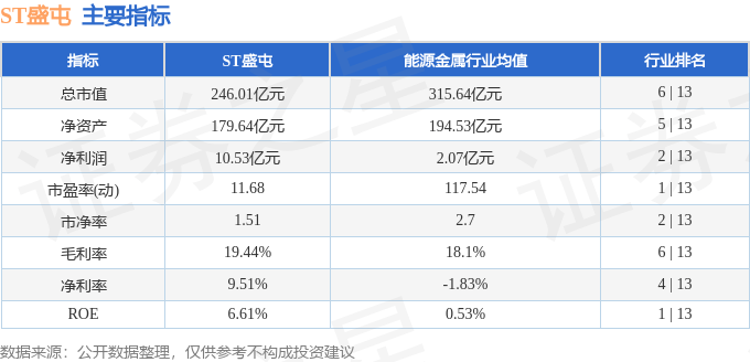 盛屯矿业成交额创2022年3月9日以来新高