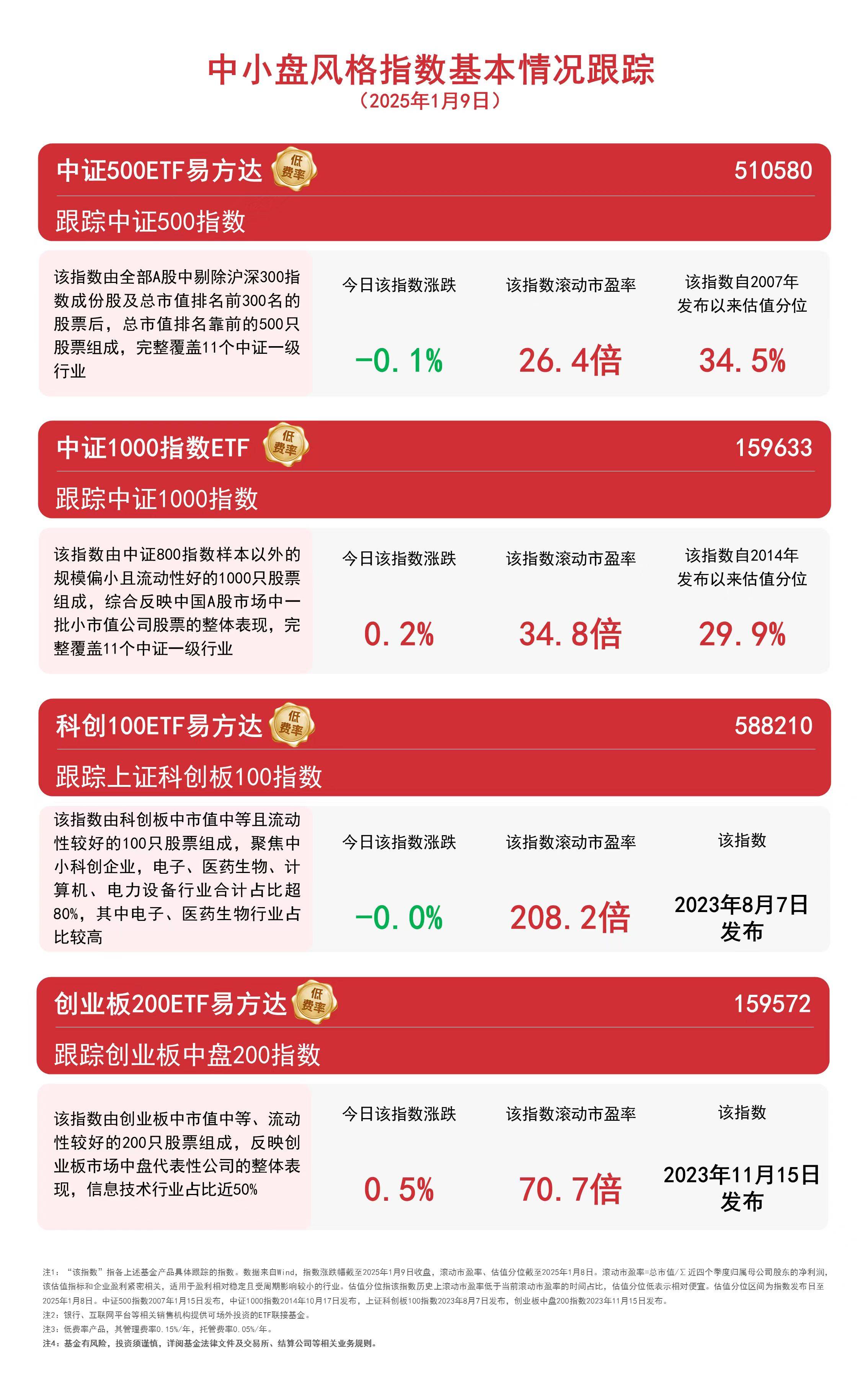中证800指数ETF今日合计成交额1.25亿元，环比增加46.33%