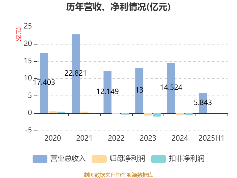 铜陵有色：2025年半年度净利润约14.41亿元