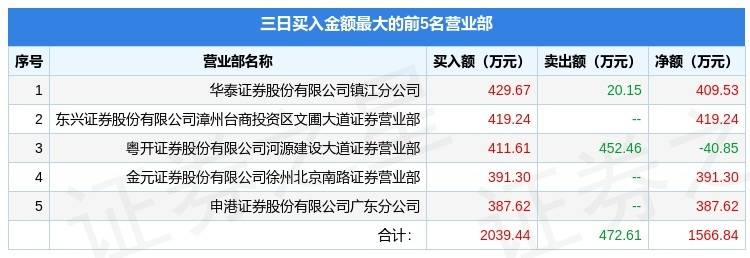 吉鑫科技龙虎榜数据（9月30日）