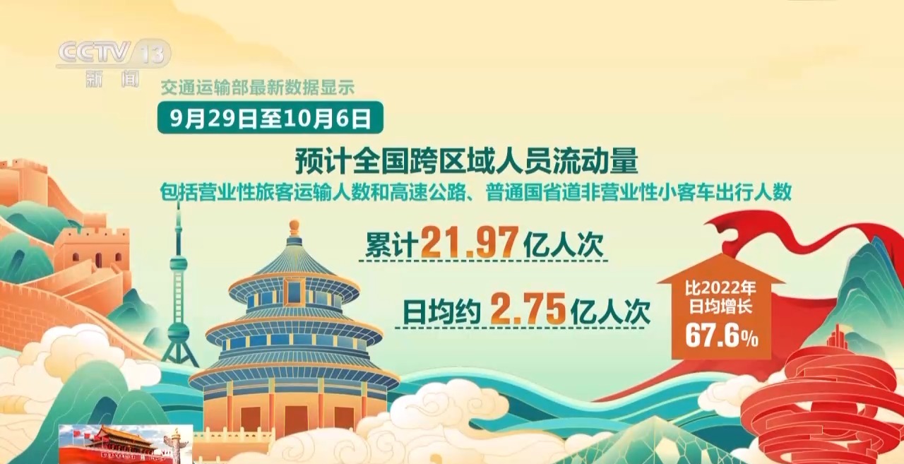 10月6日全社会跨区域人员流动量同比增7%