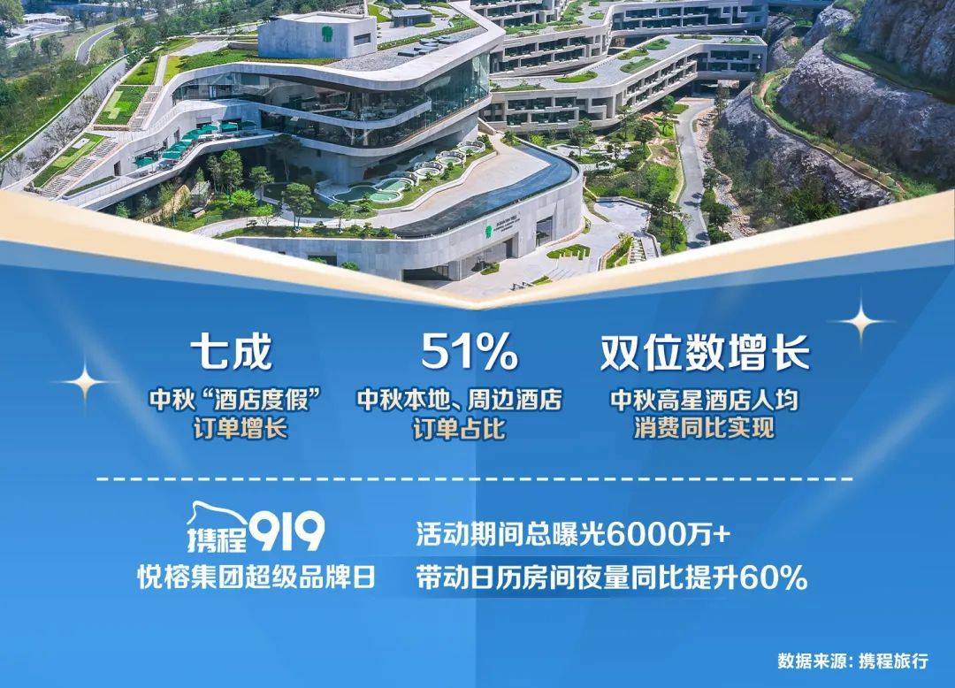 携程:国庆中秋假期定制游销量同比增长超40%