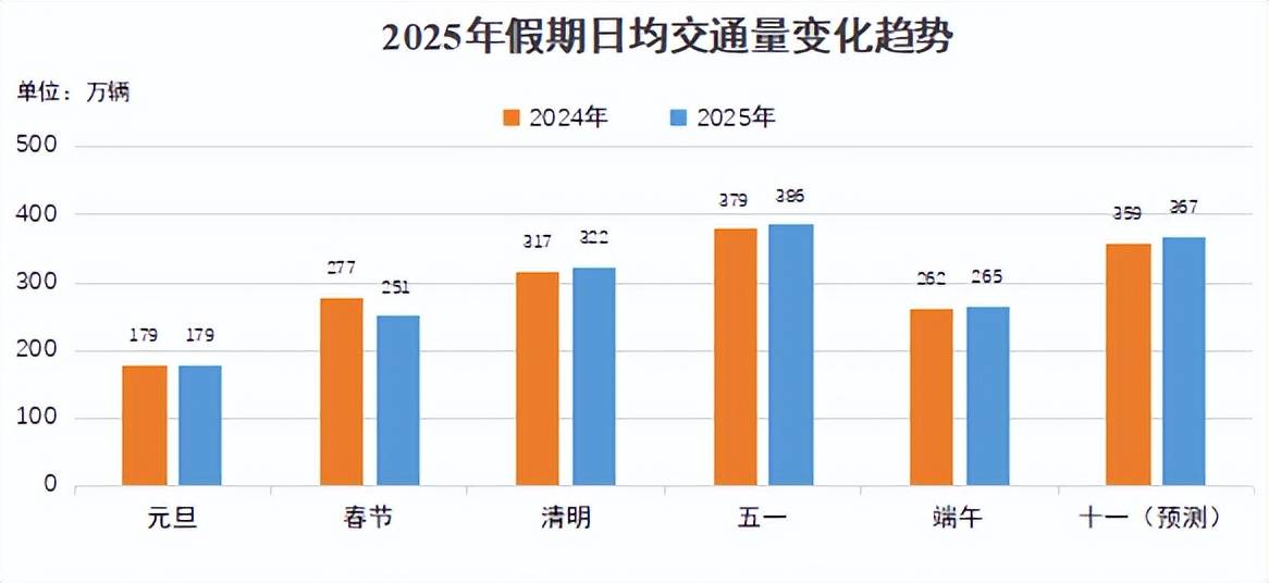 2025年国庆假期出行创新高，交通运输ETF(159666)逆势走强