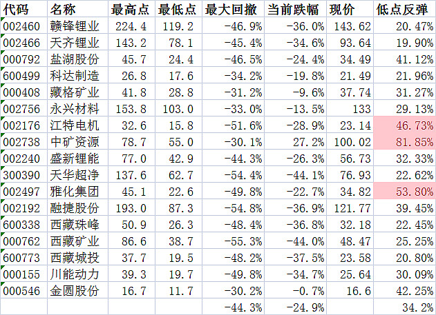 藏格矿业盐湖提锂子公司拿到“锂矿”证 每经记者独家获悉：公司锂盐项目已复产