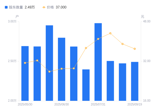 海得控制董事郭孟榕个人名下持股减少269.41万股，涉及金额3531.97万元