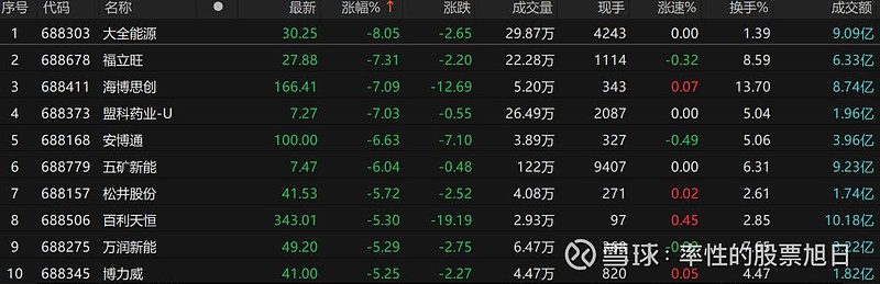 20cm速递丨科创芯片ETF国泰（589100）涨超1%，自主可控主线逆市上行