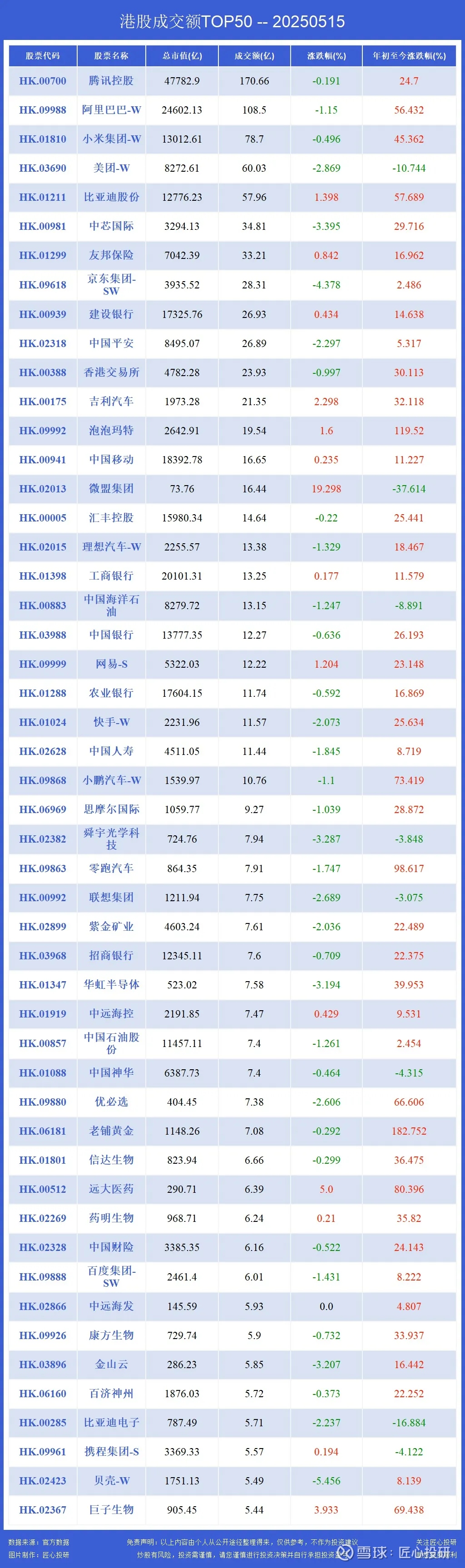 港股午评：恒生指数跌3.49% 恒生科技指数跌4.54%