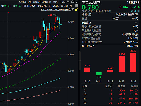 两大龙头提价，稀土板块“王者归来”！机构高频调研股出炉