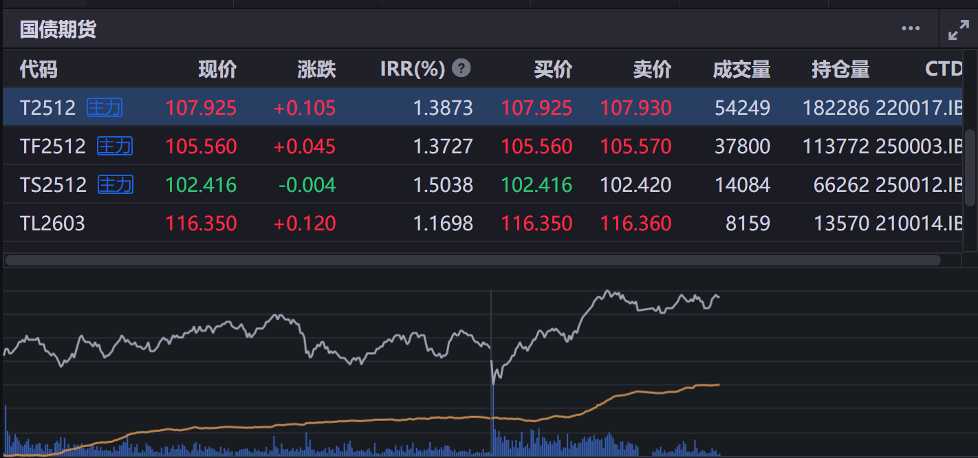 交易所国债又现“过山车”行情 盘中涨超10% 触发临停